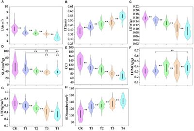 Parasitism by Cuscuta chinensis is associated with changes in leaf functional traits and hyperspectral characteristics of Eunymus japonicas